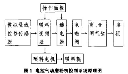 磨粉机电控系统原理图