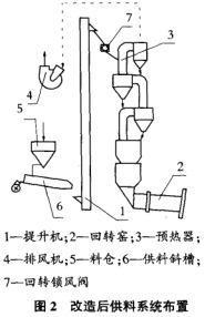 改造后供料系统布置