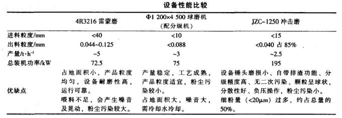 设备性能比较