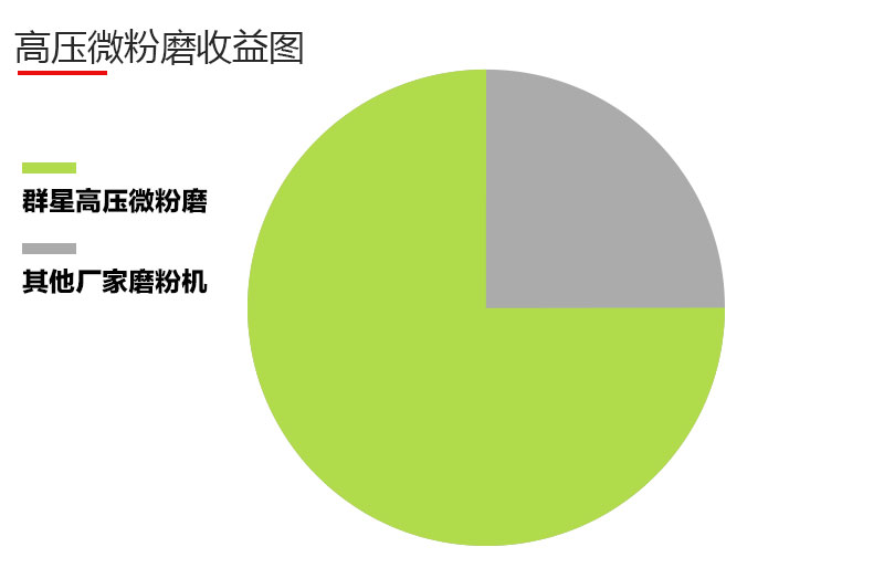 高压微粉磨收益