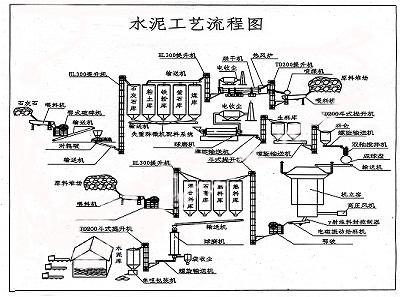水泥生产工艺流程(水泥厂设备流程)图